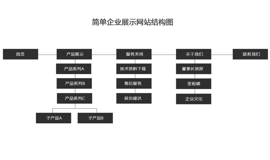 企業網站架構圖
