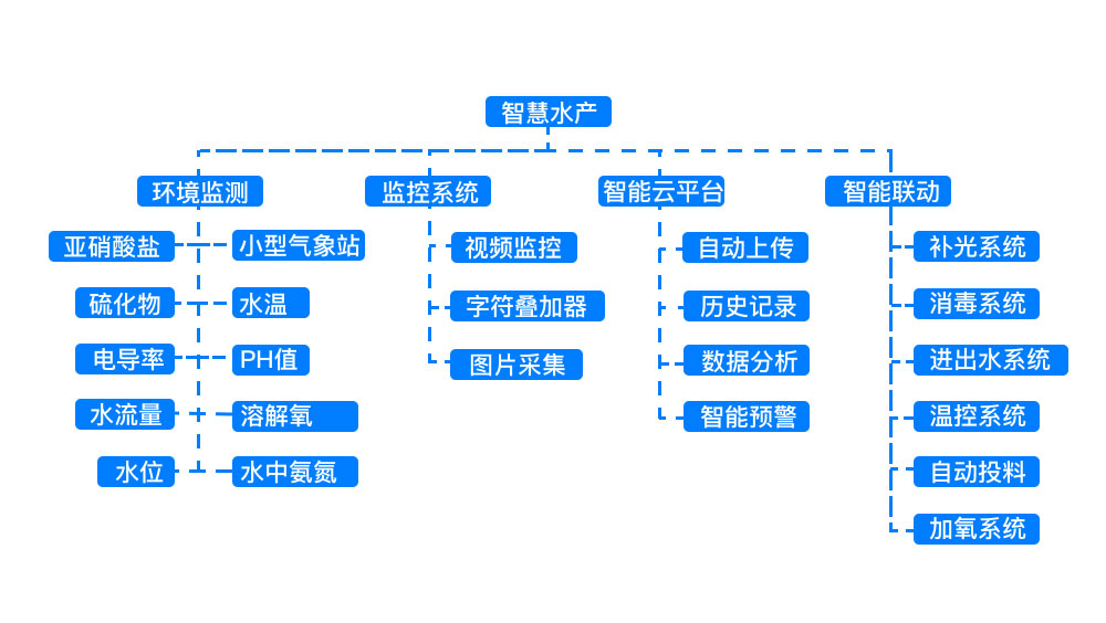 智慧物聯(lián)網(wǎng)水產(chǎn)養(yǎng)殖監(jiān)控管理系統(tǒng)架構